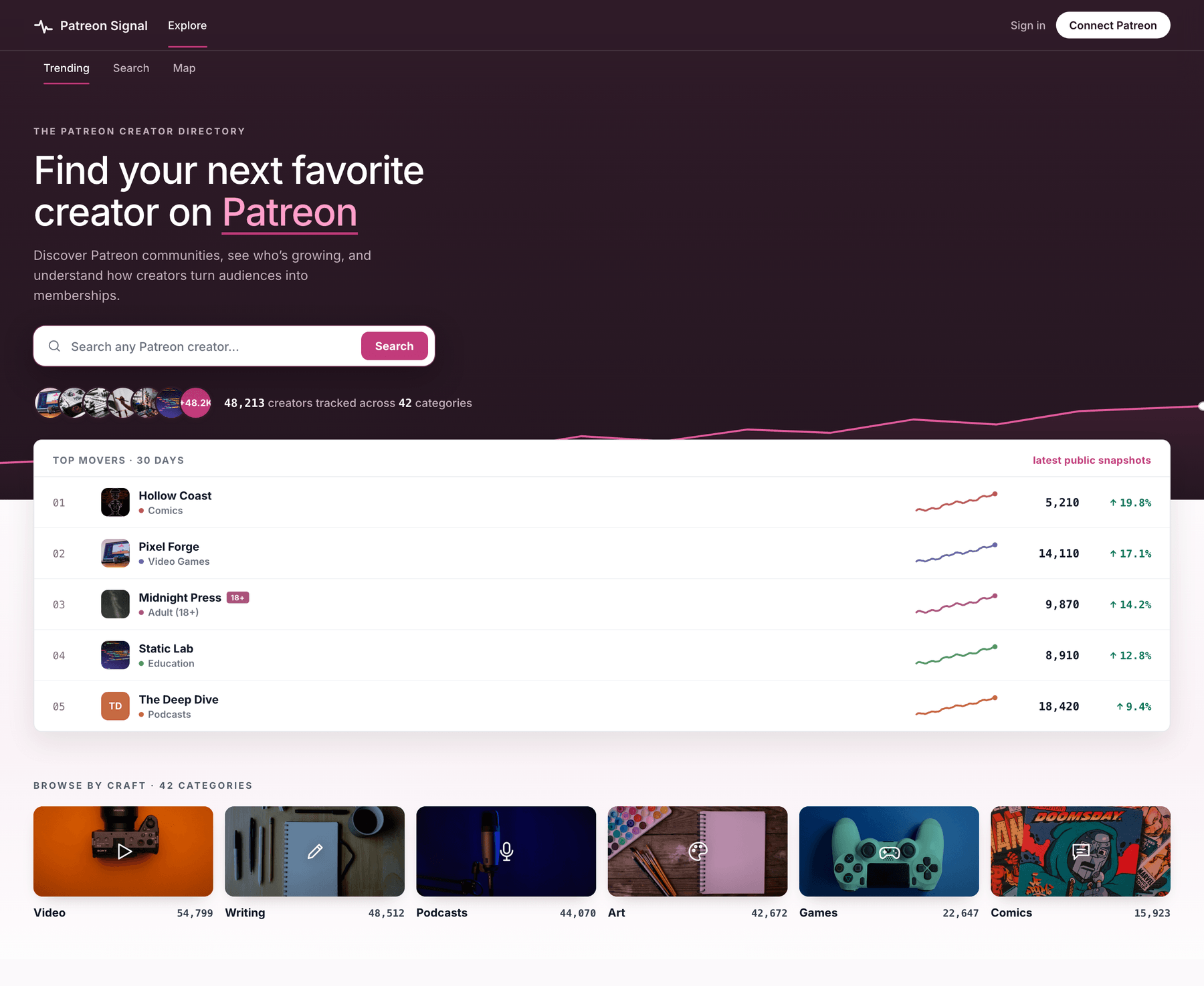 The Patreon Signal Storefront at patreonsignal.com/explore, showing the creator directory with a live Top Movers ranking.