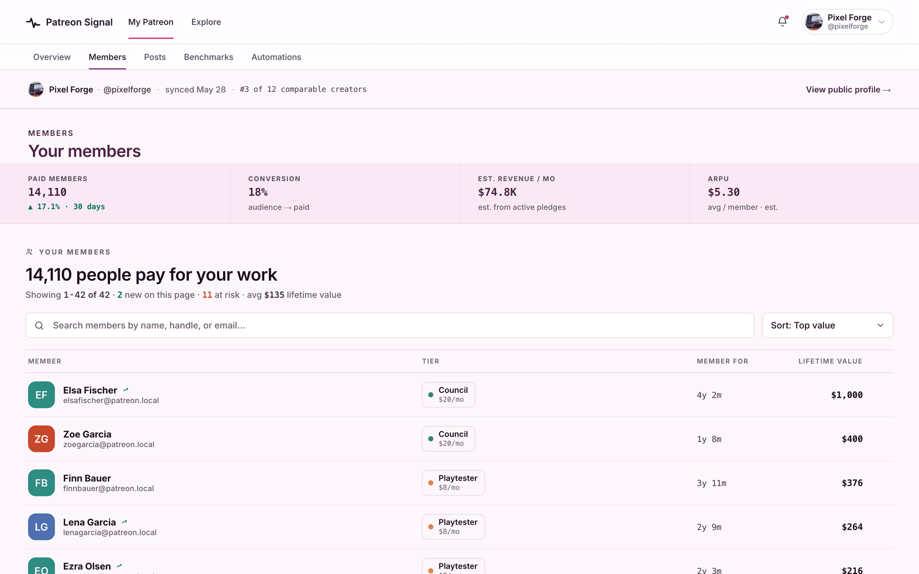 Member list in the Patreon Signal workspace with tier, tenure, lifetime value, and lifecycle status