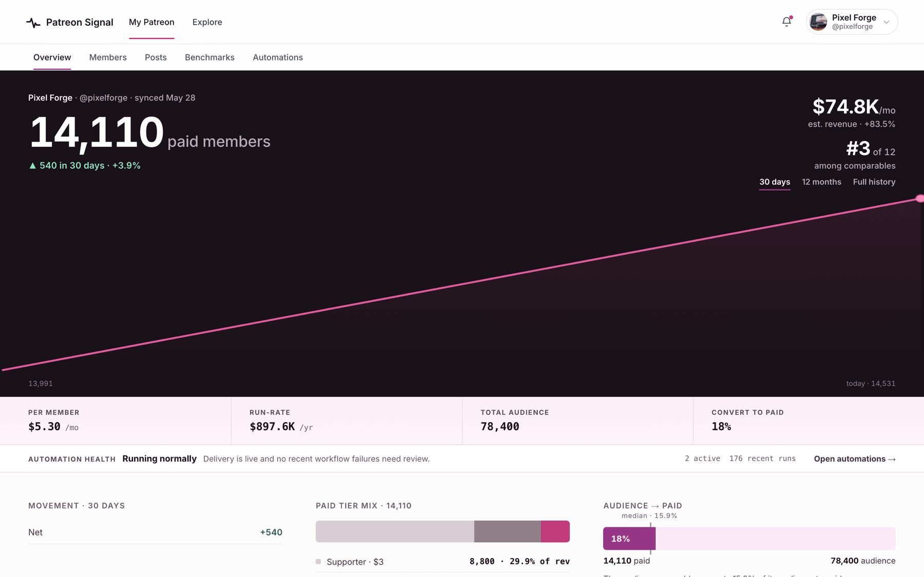 Patreon Signal workspace overview with paid members, estimated revenue, growth history, and benchmark standing