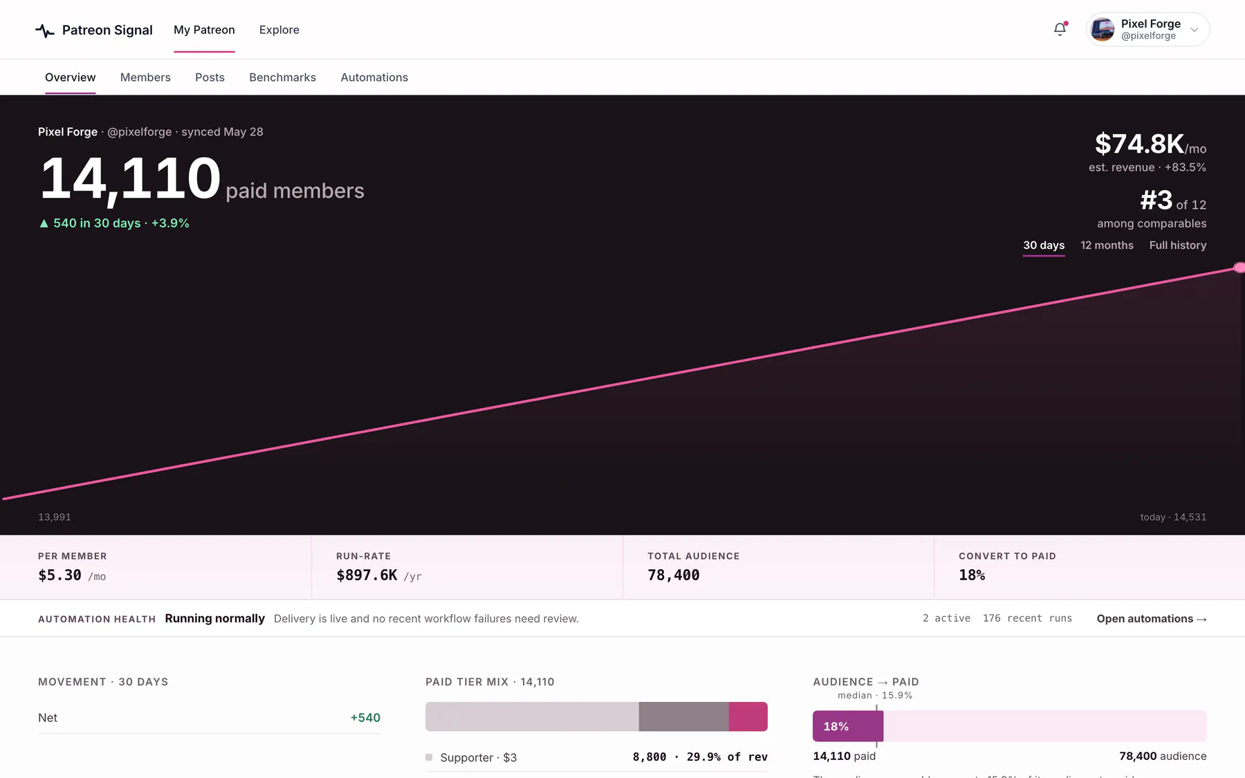 Patreon Signal creator overview showing member growth, estimated revenue, relevant comparables, and automation health